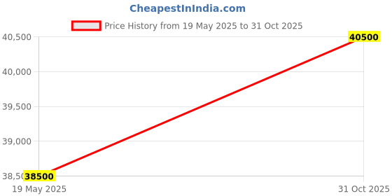 amazon.in Dahua 4MP IP with Audio 8 CCTV Camera Set with (8CH NVR,outdoor with audio bullete camera -8Nos,4 TB Hard Drive,8+2 Port Port POE Switch) Price History Graph from 19 May 2025 to 31 Oct 2025