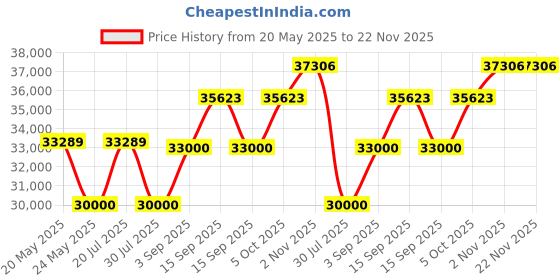 amazon.in DAHUA 5MP Colour Vision in Night Full HD Night Vision CCTV Security Camera Combo Set Bullet (Outdoor, Indoor) 8Pcs, 8 Channel XVR, 2 TB Surveillance HDD, for Home and Offices (8BULLET) dahua Price History Graph from 20 May 2025 to 22 Nov 2025