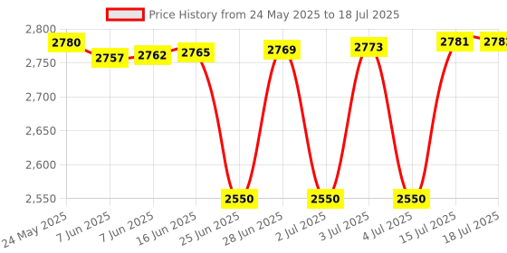 amazon.in Dahua 5Mp Full-Color Hdcvi Bullet Camera Dh-Hac-Hfw1509Clp-A-Led Compatible with J.K.Vision Bnc - Wireless Price History Graph from 24 May 2025 to 15 Jul 2025