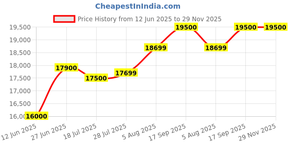 amazon.in DAHUA 5MP Full HD Cameras Combo KIT 8CH DVR+ 5 Bullet Night Vision Outdoor Cameras + 2 TB Hard Disk+ Power Supply & All Required Connectors Price History Graph from 12 Jun 2025 to 29 Nov 2025