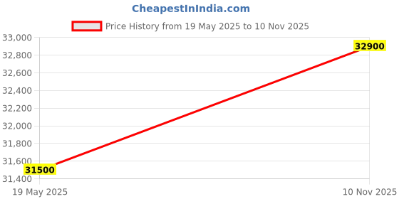 amazon.in Dahua 5MP Full HD Colour Vision in Night with Audio Mice 8 Camera Set(8 CH DVR,Indoor Built in Audio Dome Camera-2Nos,Outdoor Built in Audio Bullete Camera-6Nos,2TB Hard Disk,8CH SMPs,Connectors) Price History Graph from 19 May 2025 to 10 Nov 2025