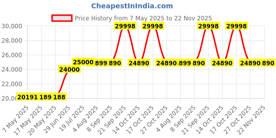 amazon.in DAHUA 5MP Full HD Night Vision CCTV Security Camera Combo Set Bullet (Outdoor, Indoor) 8Pcs, 8 Channel XVR, 2 TB Surveillance HDD , for Home and Offices (8BULLET) Price History Graph from 7 May 2025 to 21 Nov 2025