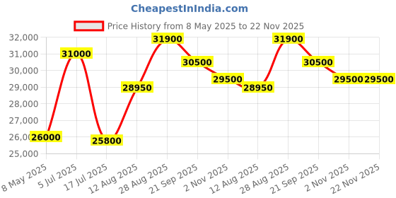 amazon.in Dahua 5MP Full HD Night Vision CCTV Security Camera Combo Set Outdoor Bullet 4Pcs,Indoor Dome 4 Pcs, 8 Channel XVR, 4 TB HDD,8 CH SMPS, for Home and Offices Price History Graph from 8 May 2025 to 22 Nov 2025