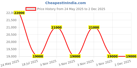 amazon.in DAHUA 5MP Full HD Night Vision CCTV Security Camera with Installation Combo Set Bullet (Outdoor, Indoor) 8Pcs, 8 Channel XVR, 1TB Surveillance HDD , for Home and Offices (8BULLET) Price History Graph from 24 May 2025 to 2 Dec 2025
