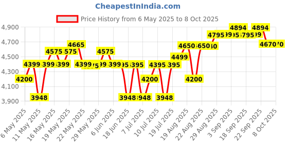 amazon.in Dahua 8ch Digital Video Recorder, DHI-NVR1108HS-S3/H Price History Graph from 6 May 2025 to 8 Oct 2025