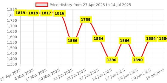 amazon.in Dahua Audio 5MP Bullet Camera DH-HAC-B1A51P-A Compatible with J.K.Vision BNC dahua Price History Graph from 27 Apr 2025 to 14 Jul 2025