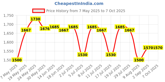 amazon.in Dahua Audio 5MP HDCVI Fixed IR Eyeball Camera |DH-HAC-T1A51P Price History Graph from 7 May 2025 to 7 Oct 2025