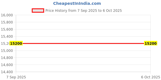 amazon.in DAHUA Combo Set of 6+2 HD 2 MP Dome and Bullet Camera with 08 CH DVR and 1 TB HDD & Other Accessories Price History Graph from 7 Sep 2025 to 6 Oct 2025