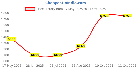 amazon.in DAHUA Cooper Series 16 Channel Penta-Brid 1080P Compact 1U Digital Video Recorder (DH-XVR4B16) Price History Graph from 17 May 2025 to 11 Oct 2025