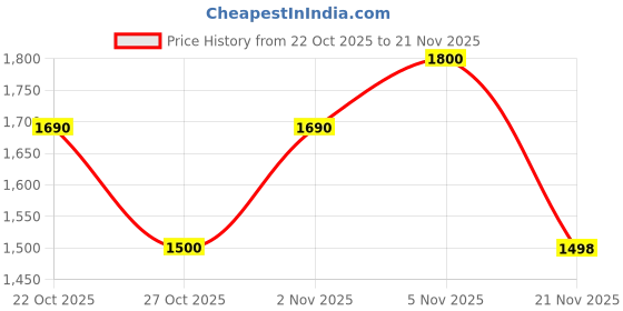 amazon.in DAHUA DH-HAC-B1A21P 2MP HDCVI IR Bullet Camera with TAPTECH PVC Box for CCTV Camera Mounting 4x4 (Bullet Camera) dahua Price History Graph from 22 Oct 2025 to 20 Nov 2025