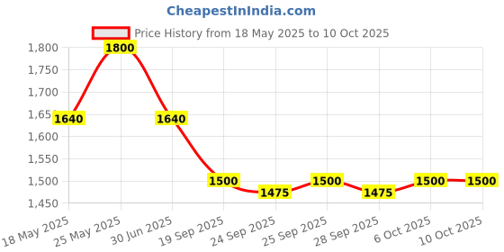 amazon.in Dahua DH-HAC-HFW1000RP 1MP 720P Water-Proof HDCVI IR Night Vision Bullet Camera (White) Price History Graph from 18 May 2025 to 10 Oct 2025
