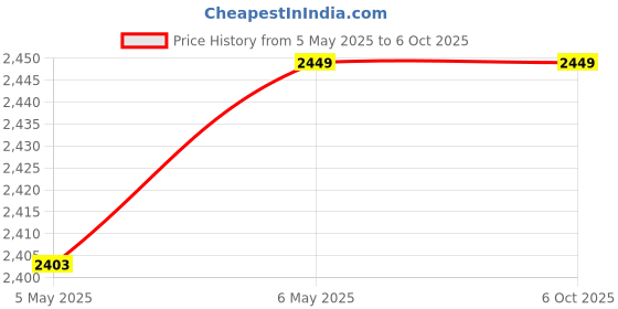 amazon.in Dahua DH-XVR4A04 4 Channel DVR Price History Graph from 5 May 2025 to 6 Oct 2025