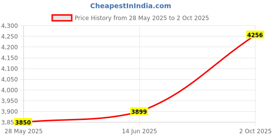 amazon.in DAHUA DH-XVR4A08 1080P Full 5 in 1 8 Channel Digital Video Recorder (Support Upto 2MP) Price History Graph from 28 May 2025 to 2 Oct 2025