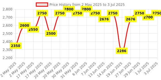 amazon.in Dahua DH XVR4B04-V2 4Channel DVR, for CCTV Recorder Price History Graph from 2 May 2025 to 3 Jul 2025