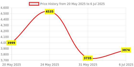 amazon.in DAHUA DH-XVR4B04H New Launch Series 1080P Full 5 in 1 4 Channel Digital Video Recorder (Support Upto 5MP) Price History Graph from 20 May 2025 to 6 Jul 2025