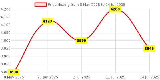 amazon.in DAHUA DH-XVR4B08-I New Launch Series 1080P Full 5 in 1 8 Channel Digital Video Recorder dahua Price History Graph from 8 May 2025 to 14 Jul 2025
