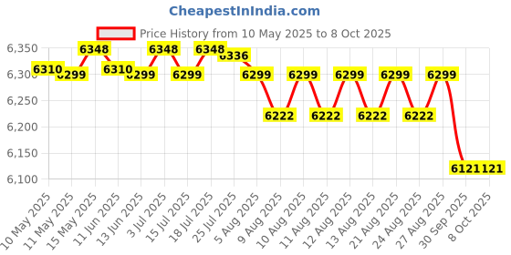 amazon.in DAHUA DH-XVR4B16-I New Launch Series 1080P Full 16 Channel Digital Video Recorder Price History Graph from 10 May 2025 to 8 Oct 2025