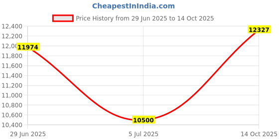 amazon.in DAHUA Full HD 2MP Cameras Combo KIT 4CH HD DVR+ 4 Bullet Cameras+1TB Hard DISC+ Wire ROLL +Supply & All Required CONNECTORS Price History Graph from 29 Jun 2025 to 14 Oct 2025