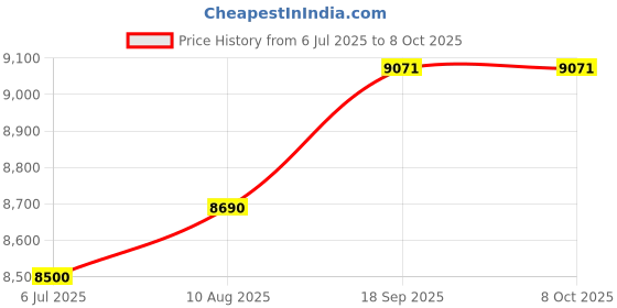 amazon.in DAHUA Full HD 2MP CCTV Cameras Combo KIT (2MP2DOME2BULLET) Price History Graph from 6 Jul 2025 to 7 Oct 2025