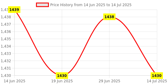 amazon.in Dahua HAC-HFW1200RP-0360 Bullet CCTV Camera (Lens 3.6mm, Image Sensor 1/2.7" 2 Megapixel CMOS) Price History Graph from 14 Jun 2025 to 14 Jul 2025