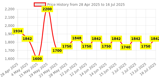 amazon.in Dahua Hero 2MP WiFi PT Camera,360° Coverage,Built in Mice,AI Human Detection, Privacy Mode, Human Detection,1080P, Built-in Siren,Wireless, Smart Tracking, Privacy Mode, Night Vision, Two-Way Talk, dahua Price History Graph from 28 Apr 2025 to 16 Jul 2025