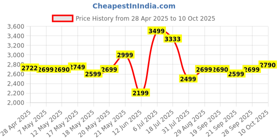 amazon.in Dahua Hero 4 MP WiFi PT Camera,360° Coverage,Built in Mice,AI Human Detection, Privacy Mode, Human Detection,1080P, Built-in Siren,Wireless, Smart Tracking, Privacy Mode, Night Vision, Two-Way Talk, Price History Graph from 28 Apr 2025 to 10 Oct 2025