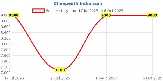 amazon.in DAHUA (IMOU) 4 Channel WiFi NVR/Wireless Recorder NVR1104HS-W-S2 Compatible with J.K.Vision BNC Price History Graph from 17 Jul 2025 to 5 Oct 2025