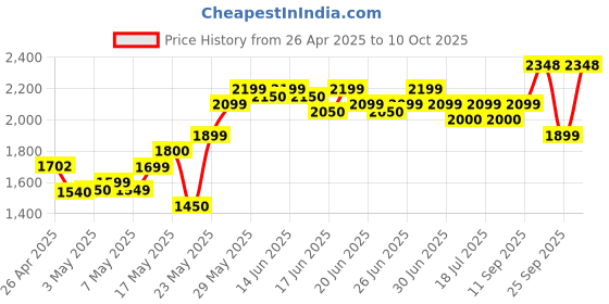 amazon.in Dahua Wired 2MP 20 Mtrs Full Colour HD Bullet Camera DH-HAC-HFW1209CP-LED - White Price History Graph from 26 Apr 2025 to 10 Oct 2025