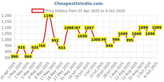 amazon.in Dahua Wired 2MP 20 Mtrs HD Bullet Camera DH-HAC-B1A21P - White dahua Price History Graph from 25 Apr 2025 to 6 Oct 2025
