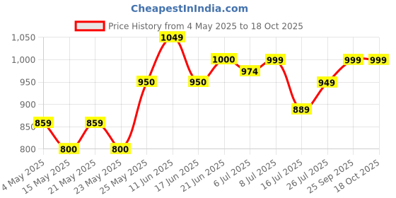 amazon.in Dahua Wired 2MP 20 Mtrs HD Dome Camera DH-HAC-T1A21P dahua Price History Graph from 4 May 2025 to 18 Oct 2025
