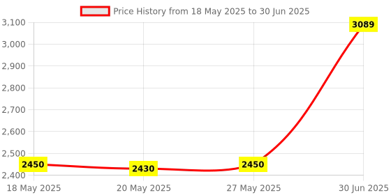 amazon.in Dahua Wired 2MP IP Dome Full Color Camera, DH-IPC-HDW1239T1P-LED-S4 dahua Price History Graph from 18 May 2025 to 30 Jun 2025