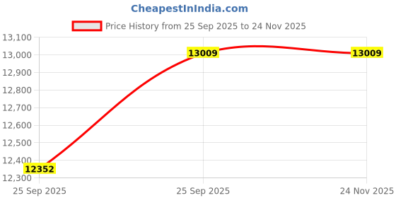 amazon.in Dahua Wired Full HD 2MP CCTV Cameras Combo KIT (2MP4DOME2BULLET) Price History Graph from 25 Sep 2025 to 23 Nov 2025