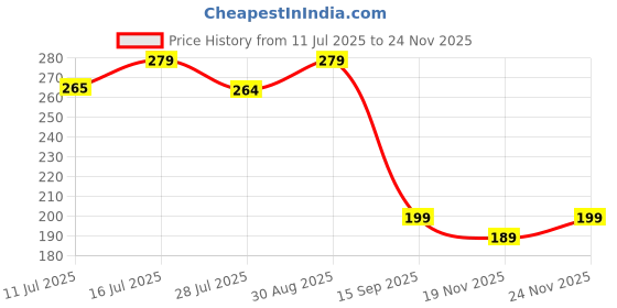 amazon.in DAIDSUKE® (PACK OF 20) Travel Pocket Hankey Big Tissue and With Free 5 Box Travel Paper Soap For Multipurpose Use Magic Disposable Tablet Cotton Paper Water Wet Wipe Napkin For Men Women Kid Price History Graph from 11 Jul 2025 to 24 Nov 2025