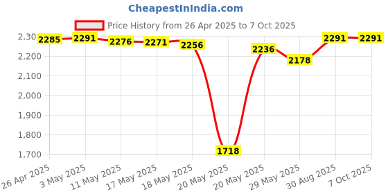 amazon.in daier 6PCS 2S 7.4V 8.4V 8A 18650 Battery Protection Board PCB BMS Protection Module for Li-ion Lithium Battery Cell daier Price History Graph from 26 Apr 2025 to 6 Oct 2025
