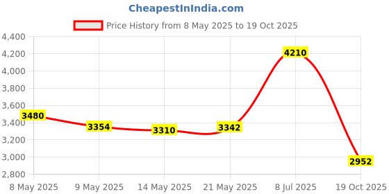 amazon.in DaierTek DIN Hella Plug to Dual USB Charger Adapter for BMW Triumph Tiger Ducati Motorcycle Quick Charge QC 3.0 Powerlet Waterproof with Blue LED Voltmeter daiertek Price History Graph from 8 May 2025 to 19 Oct 2025