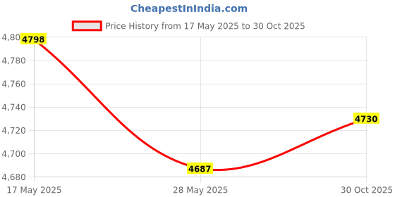 amazon.in DaierTek Toggle Switch 12v 30A Oval Rocker Switch 3 Pin Red and Blue Led Lighted On Off Switch for Automative Car RV Marine Boat -8pcs Price History Graph from 17 May 2025 to 30 Oct 2025