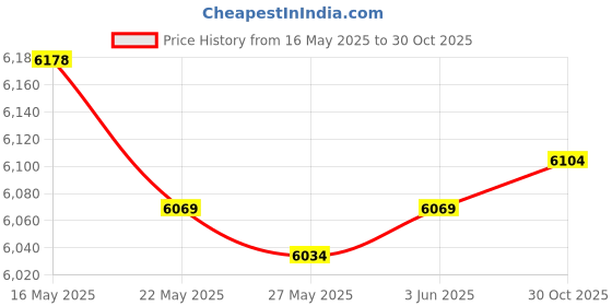 amazon.in DAIERTEK Ul Listed Illuminated Rocker Toggle Switch 12V 20A On/Off 3 Pin Round Led Illuminated Mini Toggle Switch Spst Switch for Automotive (, Rgby) Price History Graph from 16 May 2025 to 30 Oct 2025