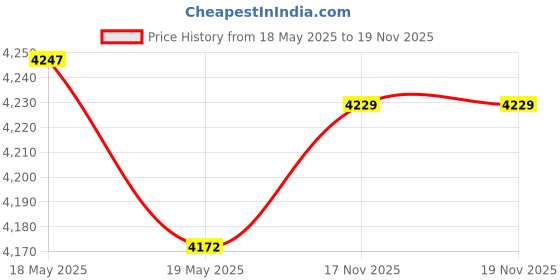 amazon.in DaierTek Voltage Gauge 12V Green Volt Meter Marine Battery Volt Gauge 24V 36V DC Digital Voltmeter for car Truck RV ATV Boat Marine Price History Graph from 18 May 2025 to 19 Nov 2025