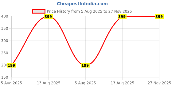 amazon.in DAIGO Instant Buttermilk Premix |100% Natural - Masala Flavour | Zero Preservatives | Contains Probiotics | Pack of 10 Price History Graph from 5 Aug 2025 to 27 Nov 2025