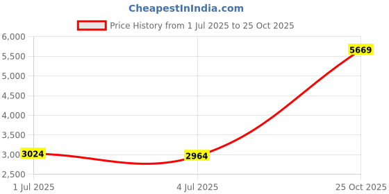 amazon.in da'iki Dashiki Cotton Shirt African Tribal Kaftan Boho Caftan Unisex da'iki Price History Graph from 1 Jul 2025 to 25 Oct 2025