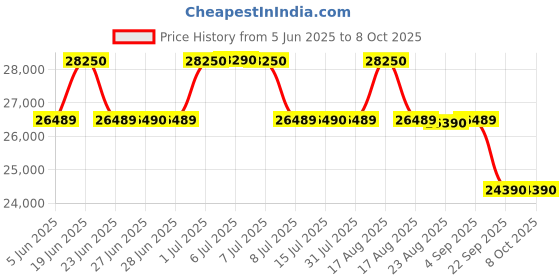 amazon.in Daikin 0.8 Ton 3 Star, Fixed Speed Split AC (Copper, PM 2.5 Filter, 2022 Model, FTL28U, White) daikin Price History Graph from 5 Jun 2025 to 8 Oct 2025