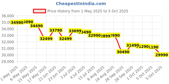 amazon.in Daikin 1 Ton 3 Star Fixed Speed Split AC (Copper, PM 2.5 Filter, FTL35U, White) Price History Graph from 1 May 2025 to 5 Oct 2025