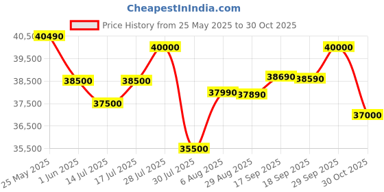amazon.in Daikin 1 Ton 3 Star Inverter Split AC (F/A/DTKL35U) White Price History Graph from 25 May 2025 to 30 Oct 2025