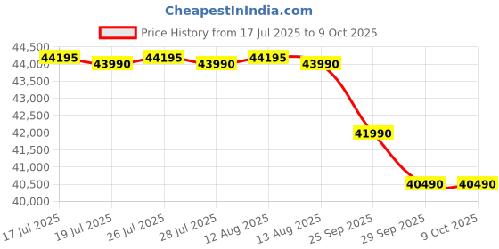amazon.in Daikin 1 Ton 5 Star Inverter Split AC (Copper, PM 1.0 Filter, 2022 Model, JTKJ35U, White) Price History Graph from 17 Jul 2025 to 9 Oct 2025