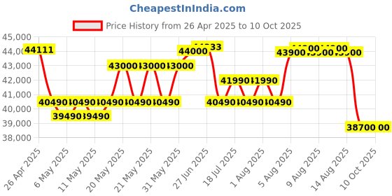 amazon.in Daikin 1 Ton 5 Star Triple Display, Dew Clean Technology, Inverter Split AC (Copper, PM 2.5, 2022, FTKM35U, White) Price History Graph from 26 Apr 2025 to 9 Oct 2025