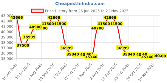amazon.in Daikin 1.0 Ton 3 Star Hot & Cold Inverter Split AC (Copper, PM 2.5 Filter, FTHT35UV, White) Price History Graph from 26 Jun 2025 to 21 Nov 2025