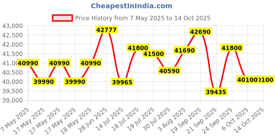 amazon.in Daikin 1.5 Ton 3 Star Dust Filter Split AC (Copper, Inverter, 2020 ATKL50TV, White) Price History Graph from 7 May 2025 to 14 Oct 2025
