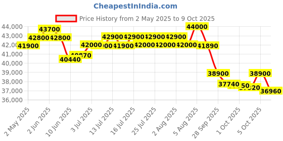 amazon.in Daikin 1.5 Ton 3 Star Fixed Speed Split AC (Copper, PM 2.5 Filter, FTL50U, White) Price History Graph from 2 May 2025 to 5 Oct 2025