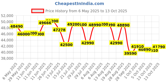 amazon.in Daikin 1.5 Ton 3 Star Hot & Cold Inverter Split AC (Copper, PM 2.5 Filter, FTHT50UV, White) Price History Graph from 6 May 2025 to 13 Oct 2025