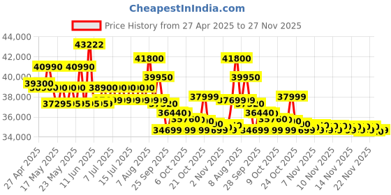 amazon.in Daikin 1.5 Ton 3 Star Inverter Split AC (Copper, PM 2.5 Filter, FTKC50UV, White) daikin Price History Graph from 27 Apr 2025 to 27 Nov 2025